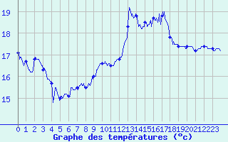 Courbe de tempratures pour Cap Bar (66)