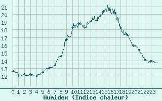 Courbe de l'humidex pour Boulogne (62)