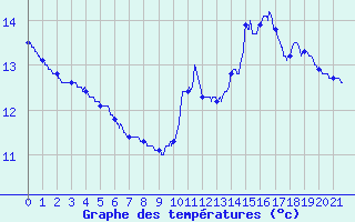 Courbe de tempratures pour Cogna (39)