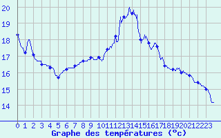 Courbe de tempratures pour Sainte-Gemme-la-Plaine (85)