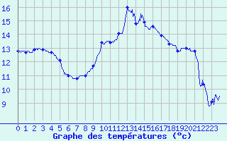 Courbe de tempratures pour Hyres (83)