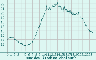 Courbe de l'humidex pour Ploudalmezeau (29)