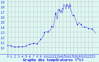 Courbe de tempratures pour Martizay (36)