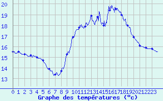 Courbe de tempratures pour Ile de Brhat (22)