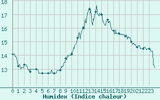 Courbe de l'humidex pour Pau (64)