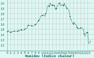 Courbe de l'humidex pour Agen (47)
