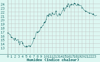 Courbe de l'humidex pour Montlimar (26)