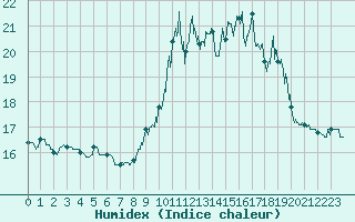 Courbe de l'humidex pour Ile d'Yeu - Saint-Sauveur (85)