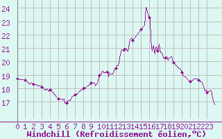 Courbe du refroidissement olien pour Melun (77)