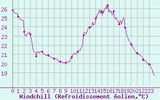 Courbe du refroidissement olien pour Cap Ferret (33)