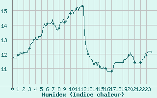 Courbe de l'humidex pour Saint-Brieuc (22)