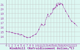 Courbe du refroidissement olien pour Dax (40)