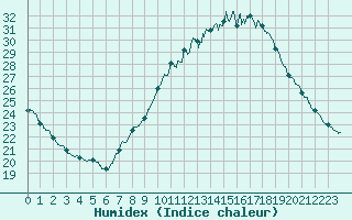 Courbe de l'humidex pour Besanon (25)