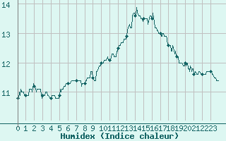 Courbe de l'humidex pour Alenon (61)