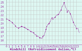 Courbe du refroidissement olien pour Le Bourget (93)