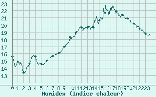 Courbe de l'humidex pour Nantes (44)