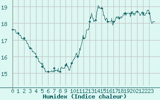 Courbe de l'humidex pour Chteau-Chinon (58)