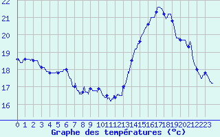 Courbe de tempratures pour Leucate (11)