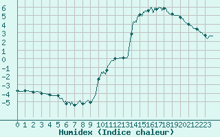 Courbe de l'humidex pour Mont-Aigoual (30)