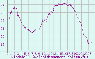 Courbe du refroidissement olien pour Tarbes (65)