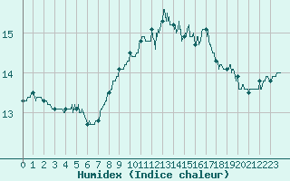 Courbe de l'humidex pour Belle-Isle-en-Terre (22)