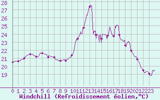 Courbe du refroidissement olien pour Calais / Marck (62)
