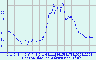 Courbe de tempratures pour Lanvoc (29)