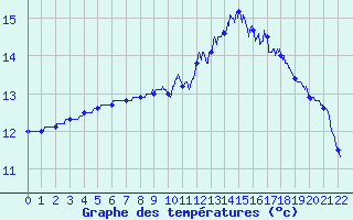 Courbe de tempratures pour Le Gast (14)