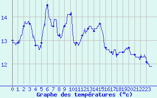 Courbe de tempratures pour Lanvoc (29)