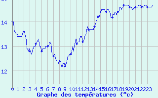 Courbe de tempratures pour Saint-Brieuc (22)