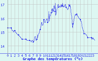 Courbe de tempratures pour Cap de la Hague (50)