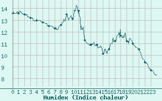 Courbe de l'humidex pour Dunkerque (59)