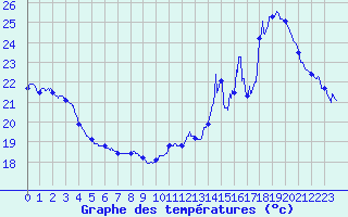 Courbe de tempratures pour Bziers Cap d