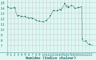 Courbe de l'humidex pour Alenon (61)