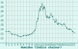 Courbe de l'humidex pour Carcassonne (11)