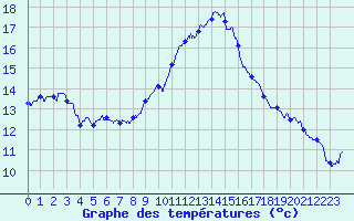 Courbe de tempratures pour Le Luc - Cannet des Maures (83)