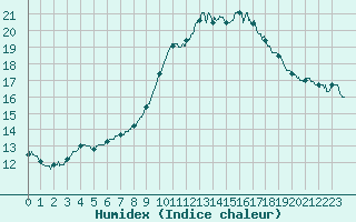 Courbe de l'humidex pour Laval (53)