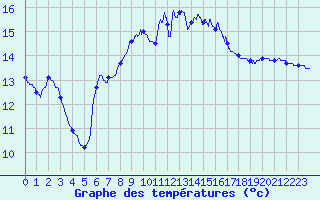 Courbe de tempratures pour Fitou (11)