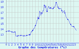 Courbe de tempratures pour Montcheutin (08)