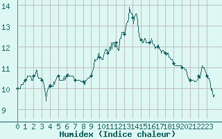 Courbe de l'humidex pour Ile d'Yeu - Saint-Sauveur (85)