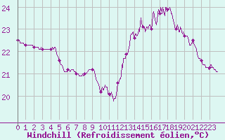 Courbe du refroidissement olien pour Biarritz (64)