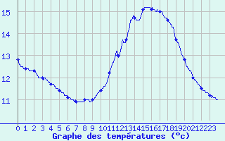 Courbe de tempratures pour Ile de Groix (56)