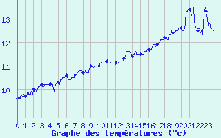 Courbe de tempratures pour Camaret (29)