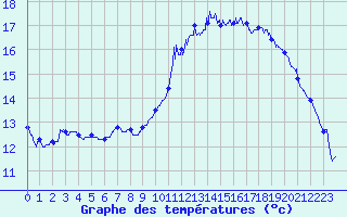 Courbe de tempratures pour Montpellier (34)