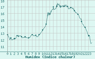 Courbe de l'humidex pour Montpellier (34)