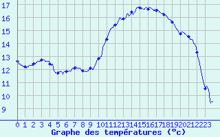 Courbe de tempratures pour Marsillargues (34)
