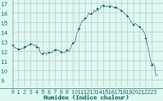 Courbe de l'humidex pour Marsillargues (34)