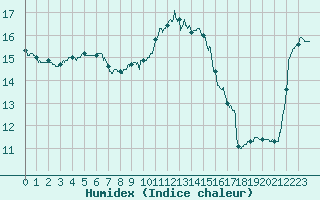 Courbe de l'humidex pour Ile d'Yeu - Saint-Sauveur (85)