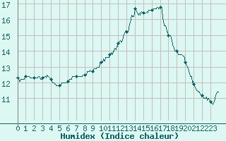 Courbe de l'humidex pour Roissy (95)