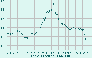 Courbe de l'humidex pour Gourdon (46)